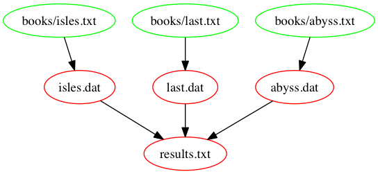 results.txt dependencies represented within the Makefile results.txt dependencies represented within the Makefile