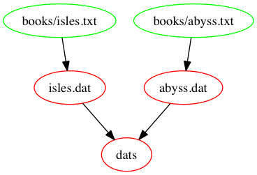 Dependencies represented within the Makefile Dependencies represented within the Makefile