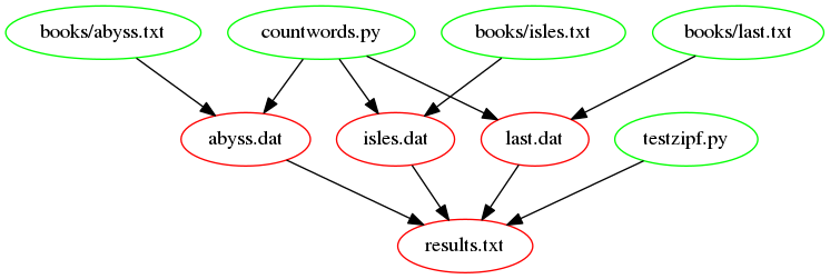 results.txt dependencies after adding countwords.py and testzipf.py as dependencies results.txt dependencies after adding countwords.py and testzipf.py as dependencies